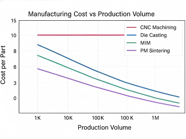 Manufacturing Cost vs Production Volume Manufacturing Cost vs Production Volume
