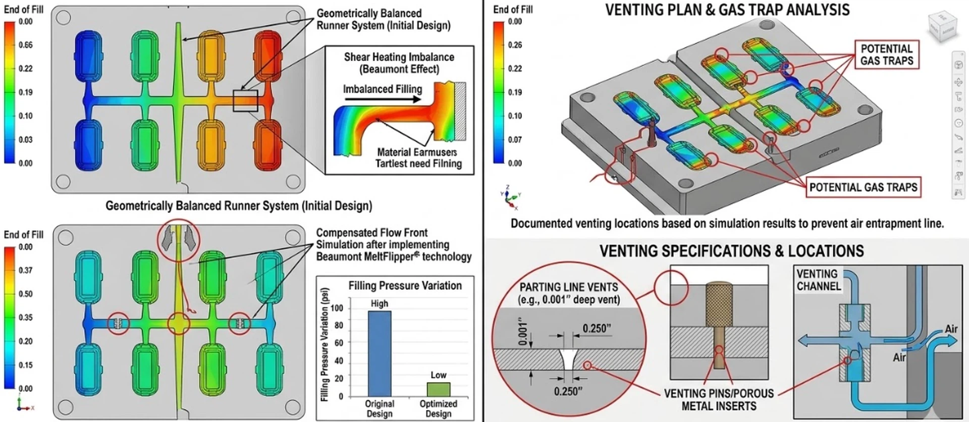 Detailed mold flow analysis report and venting documentation for multi-cavity injection molding tools, demonstrating Beaumont Effect compensation and gas trap prevention. Detailed mold flow analysis report and venting documentation for multi-cavity injection molding tools, demonstrating Beaumont Effect compensation and gas trap prevention.
